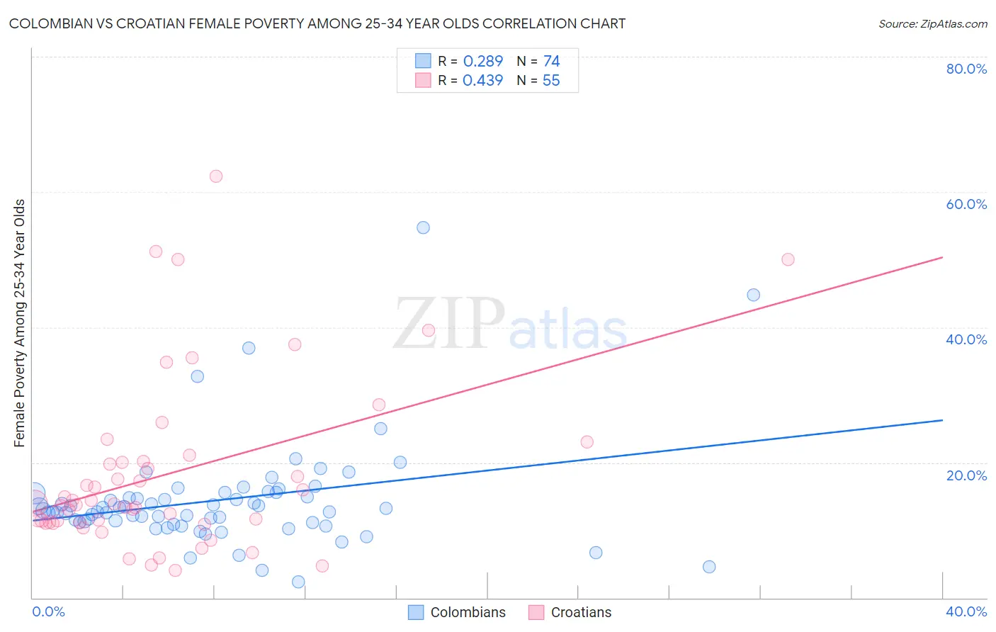 Colombian vs Croatian Female Poverty Among 25-34 Year Olds