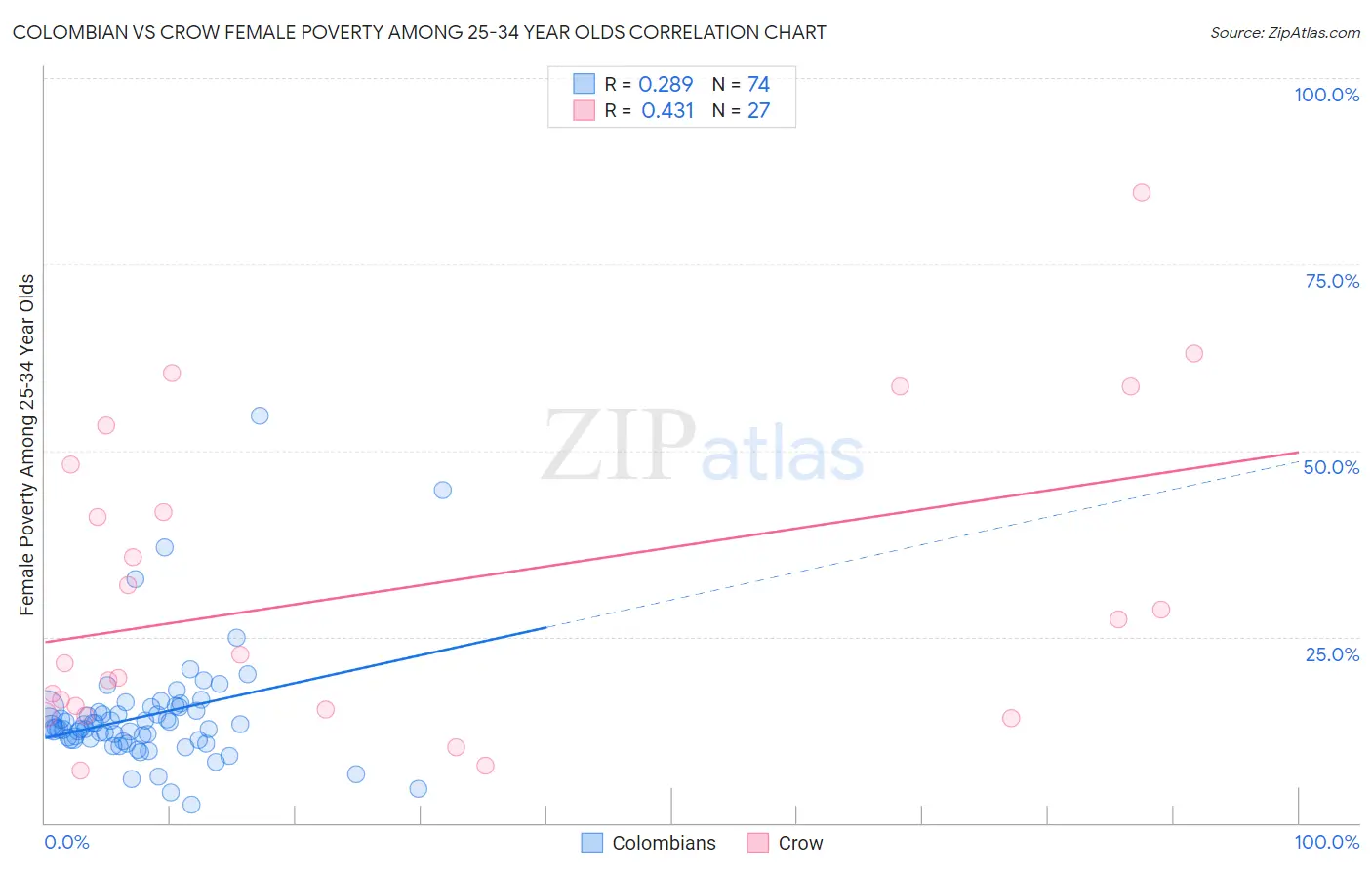 Colombian vs Crow Female Poverty Among 25-34 Year Olds