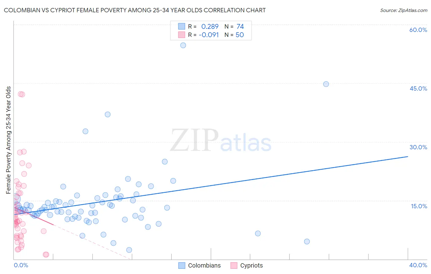 Colombian vs Cypriot Female Poverty Among 25-34 Year Olds