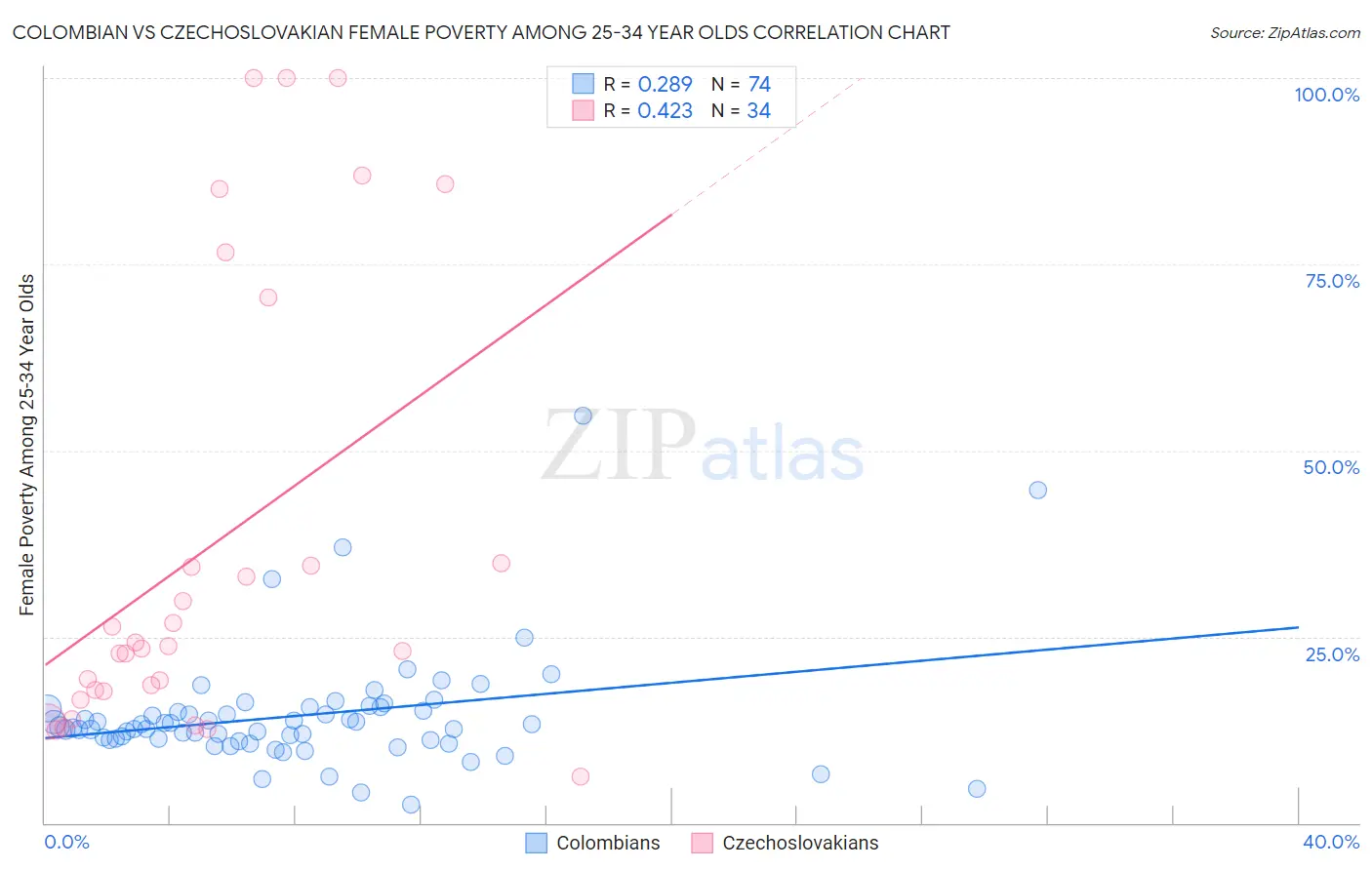 Colombian vs Czechoslovakian Female Poverty Among 25-34 Year Olds