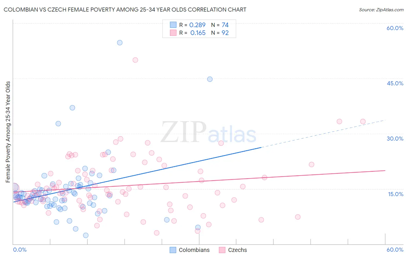 Colombian vs Czech Female Poverty Among 25-34 Year Olds