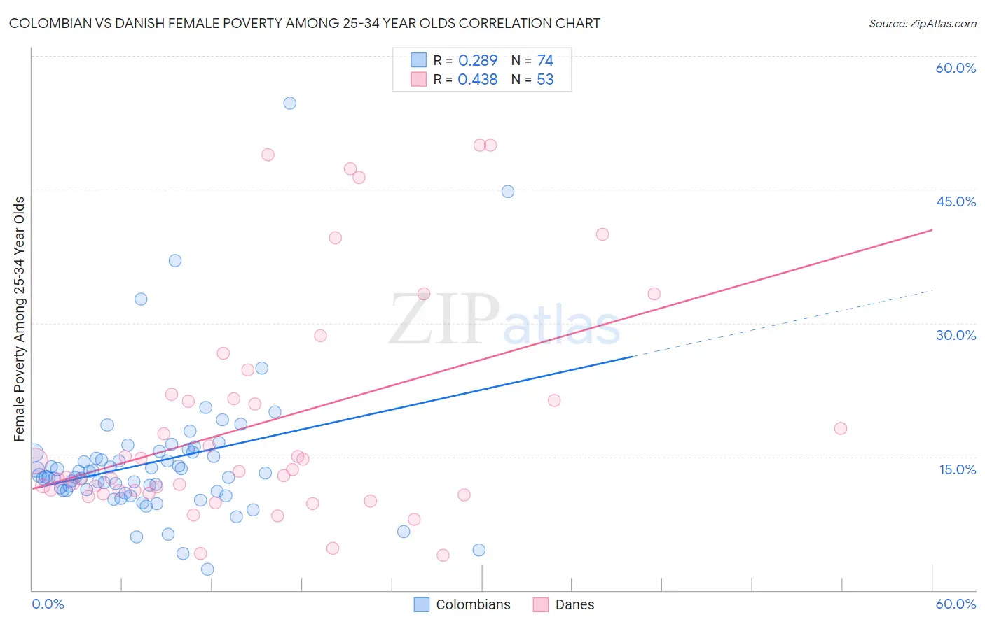 Colombian vs Danish Female Poverty Among 25-34 Year Olds