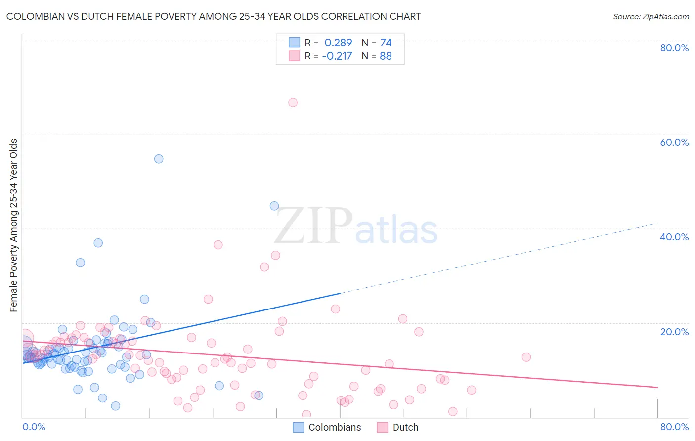 Colombian vs Dutch Female Poverty Among 25-34 Year Olds