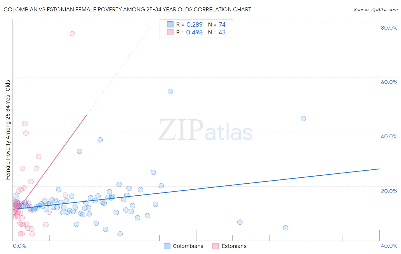 Colombian vs Estonian Female Poverty Among 25-34 Year Olds