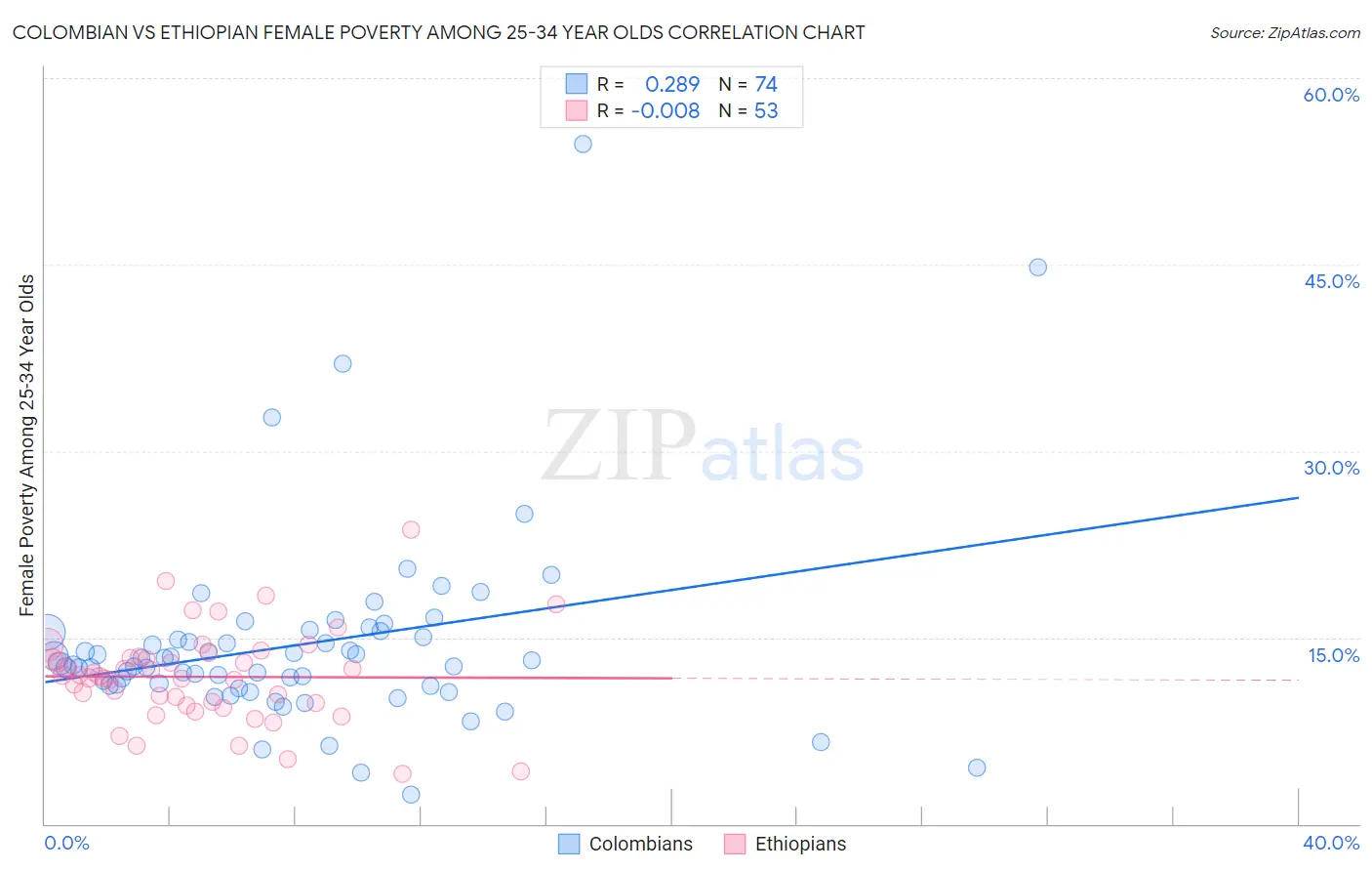 Colombian vs Ethiopian Female Poverty Among 25-34 Year Olds