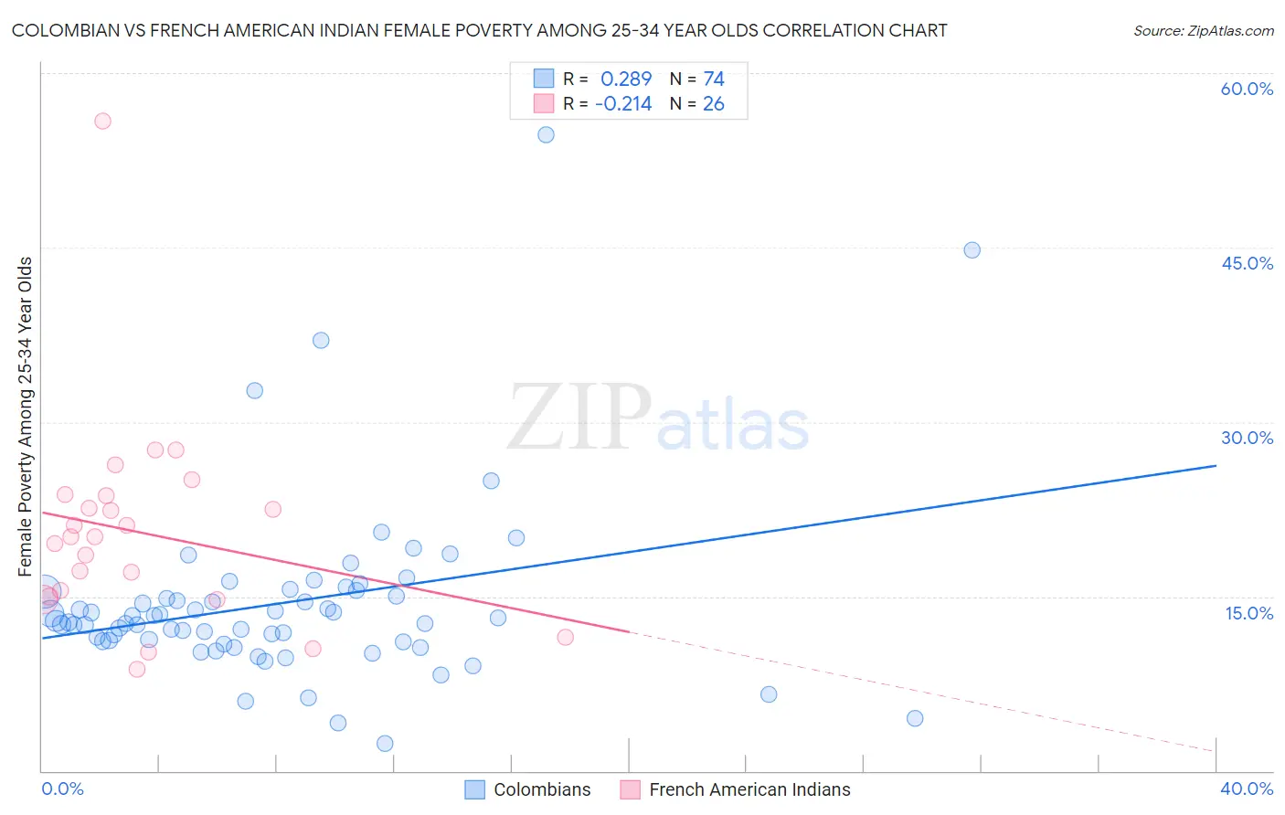 Colombian vs French American Indian Female Poverty Among 25-34 Year Olds