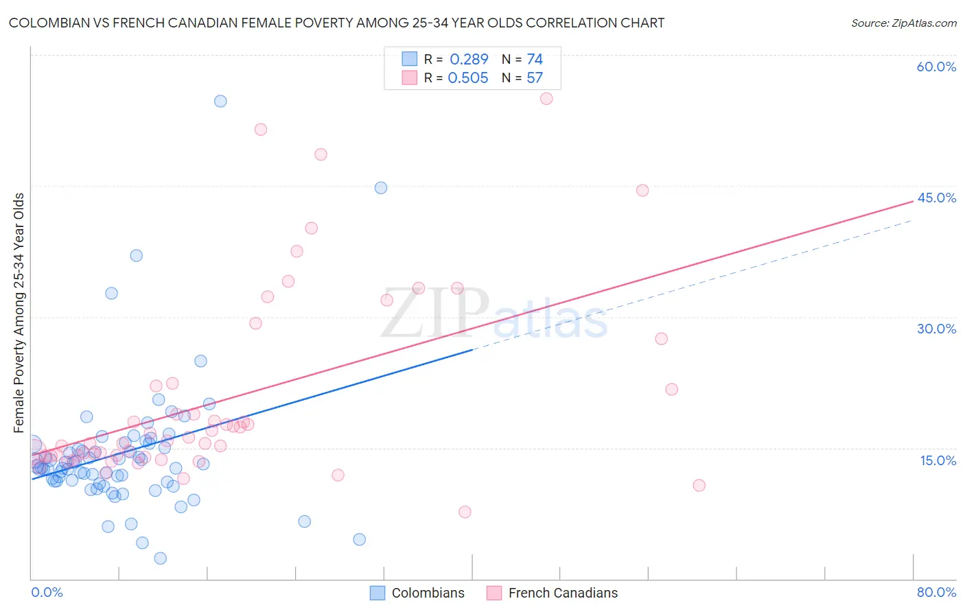 Colombian vs French Canadian Female Poverty Among 25-34 Year Olds
