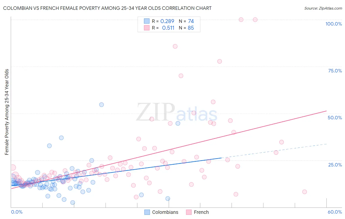 Colombian vs French Female Poverty Among 25-34 Year Olds