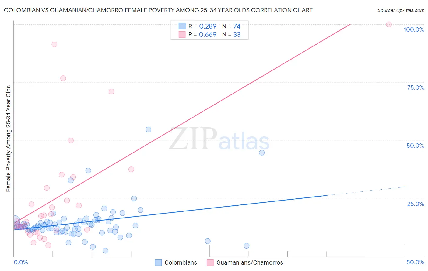 Colombian vs Guamanian/Chamorro Female Poverty Among 25-34 Year Olds
