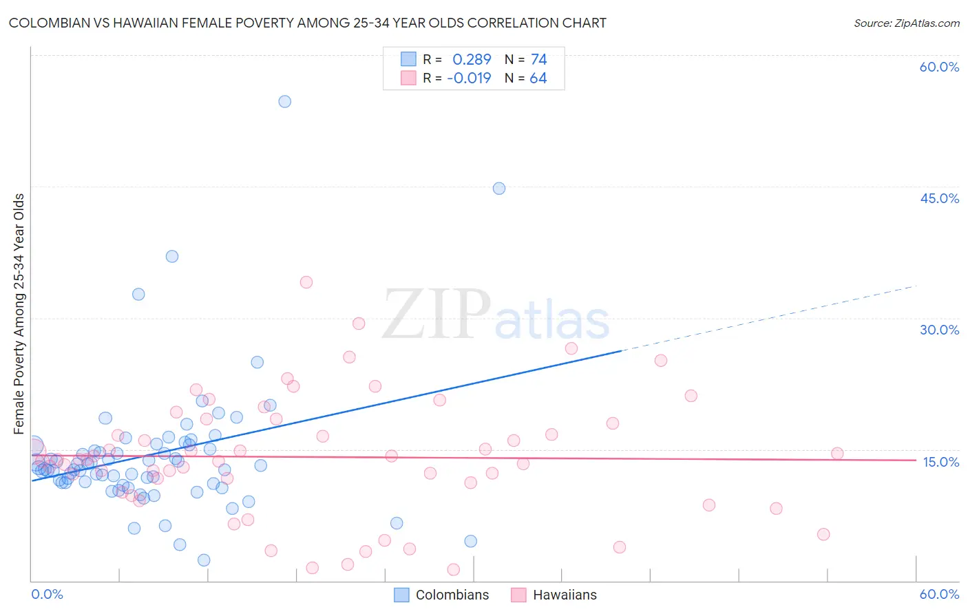 Colombian vs Hawaiian Female Poverty Among 25-34 Year Olds