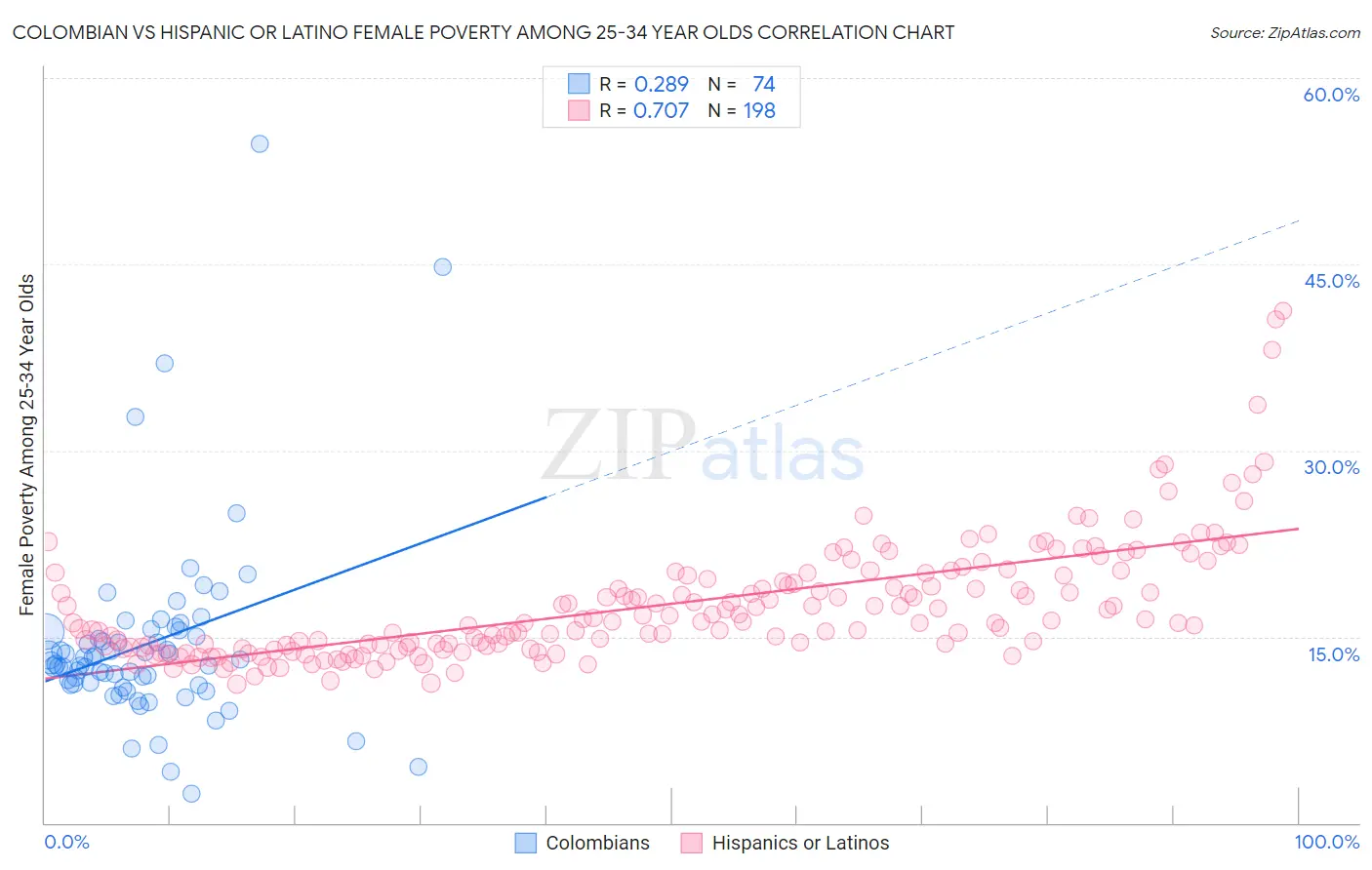 Colombian vs Hispanic or Latino Female Poverty Among 25-34 Year Olds