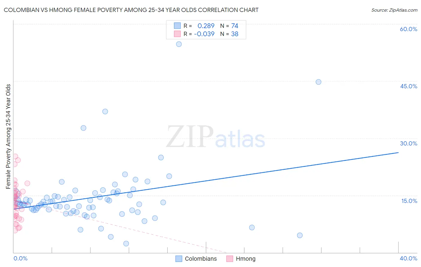 Colombian vs Hmong Female Poverty Among 25-34 Year Olds