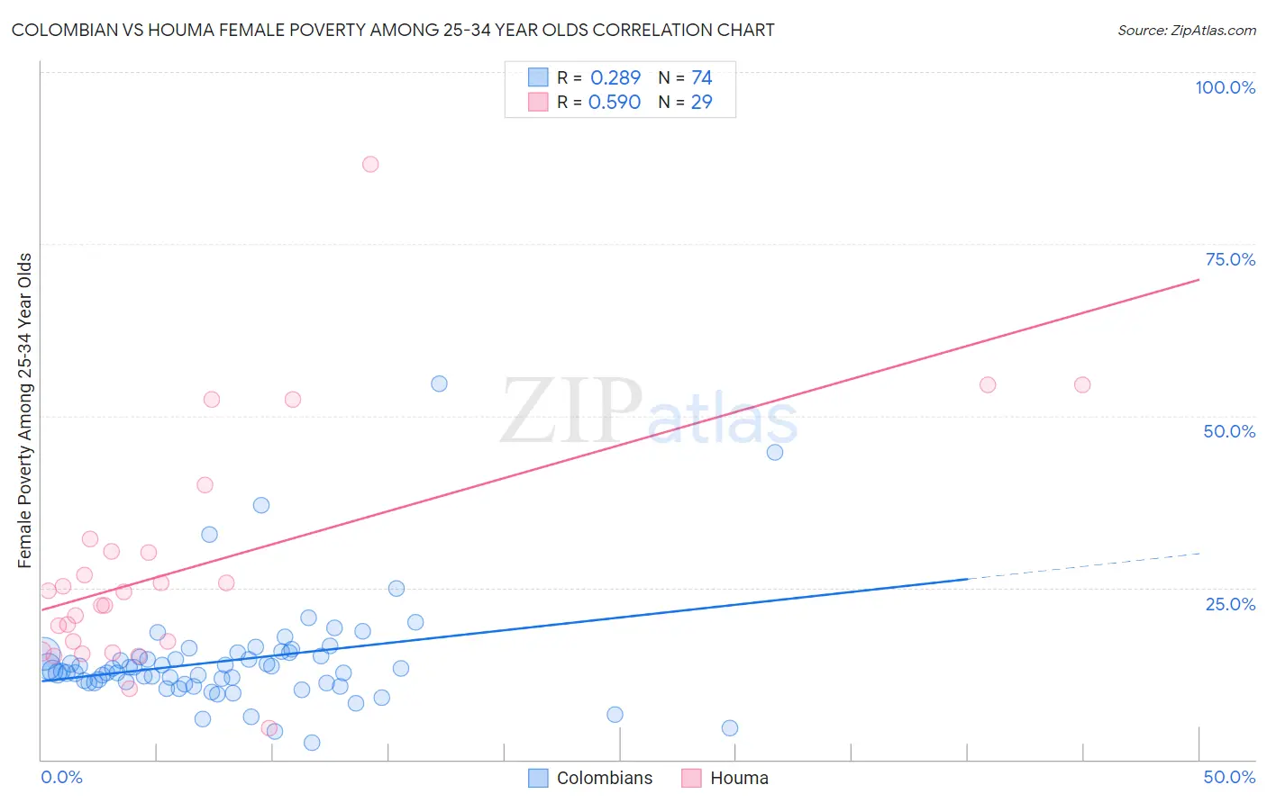 Colombian vs Houma Female Poverty Among 25-34 Year Olds