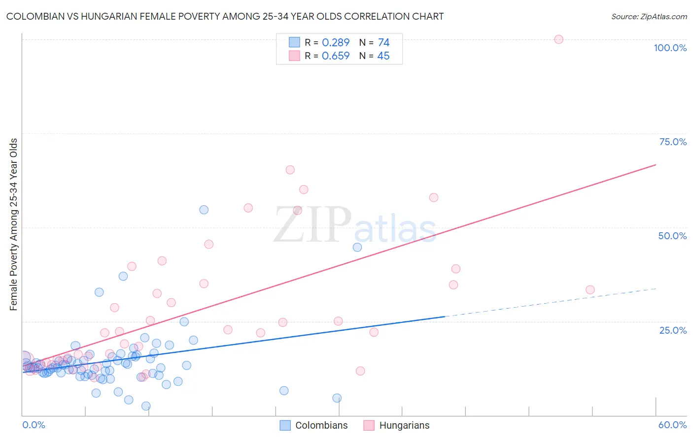 Colombian vs Hungarian Female Poverty Among 25-34 Year Olds