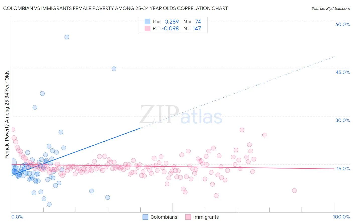 Colombian vs Immigrants Female Poverty Among 25-34 Year Olds