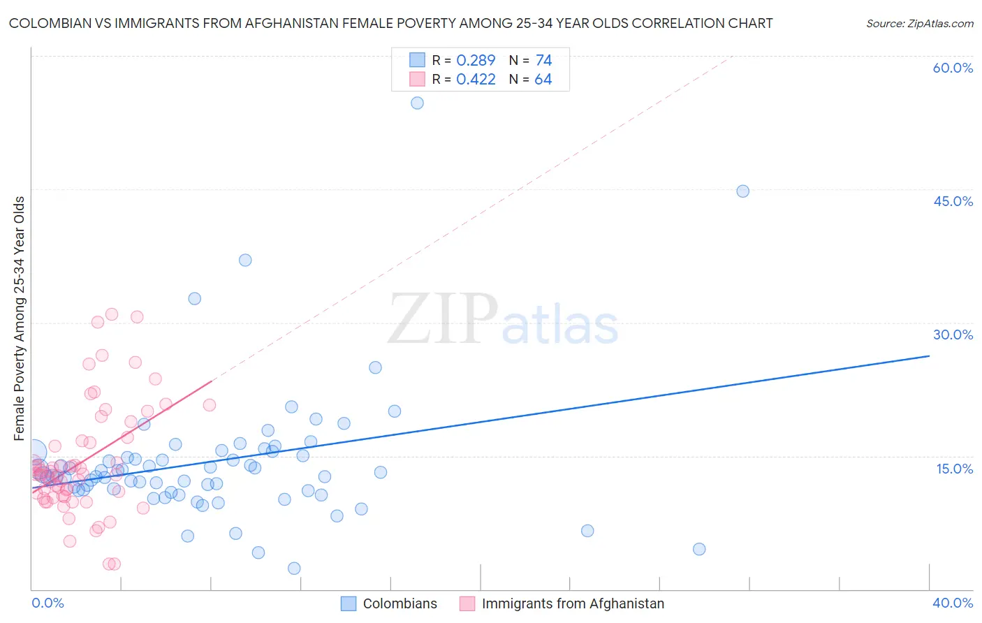 Colombian vs Immigrants from Afghanistan Female Poverty Among 25-34 Year Olds