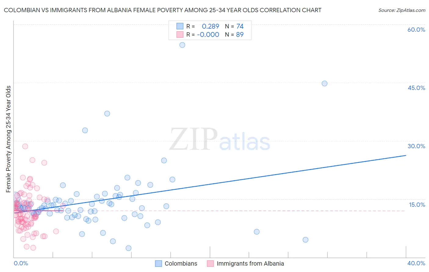 Colombian vs Immigrants from Albania Female Poverty Among 25-34 Year Olds