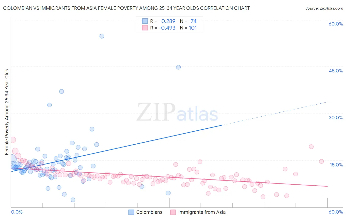 Colombian vs Immigrants from Asia Female Poverty Among 25-34 Year Olds