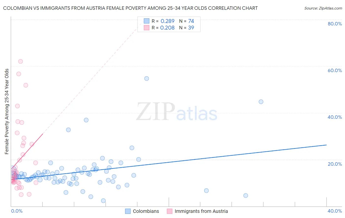 Colombian vs Immigrants from Austria Female Poverty Among 25-34 Year Olds