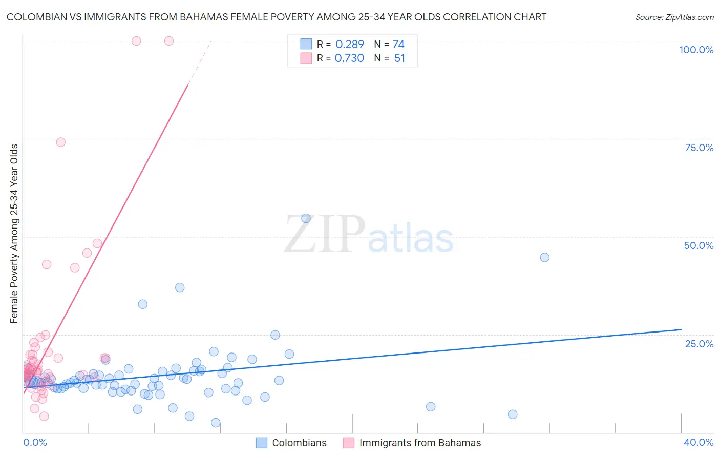 Colombian vs Immigrants from Bahamas Female Poverty Among 25-34 Year Olds