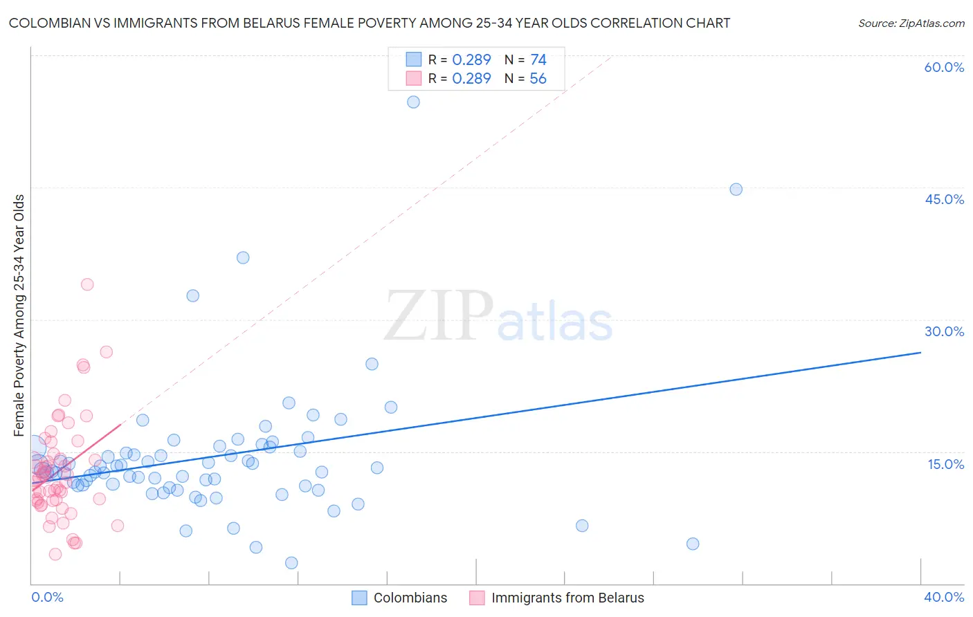 Colombian vs Immigrants from Belarus Female Poverty Among 25-34 Year Olds