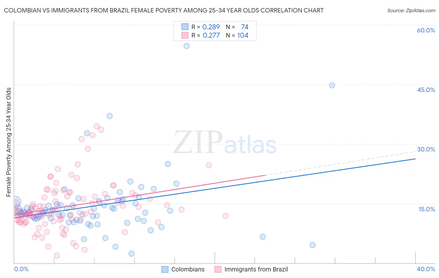Colombian vs Immigrants from Brazil Female Poverty Among 25-34 Year Olds
