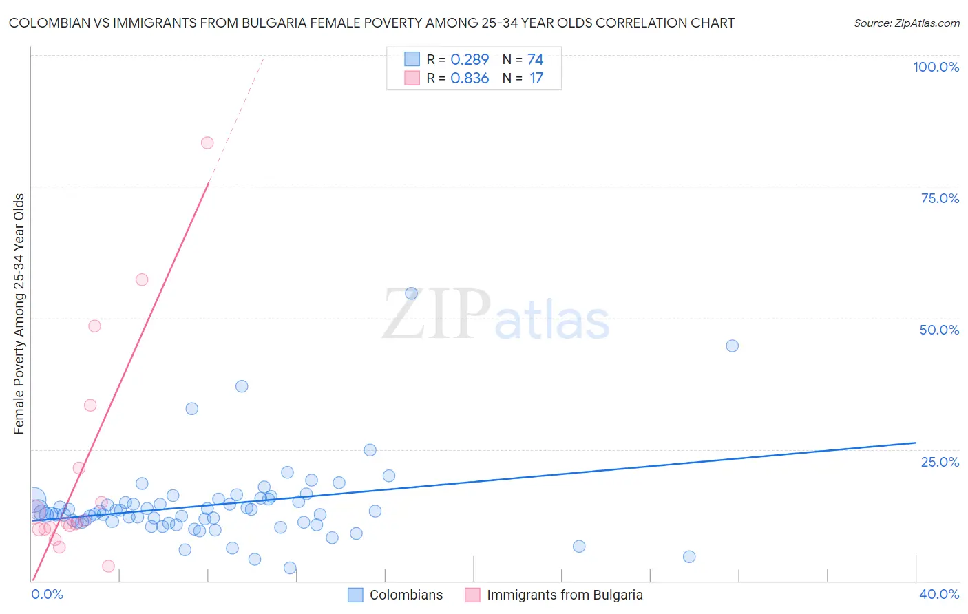 Colombian vs Immigrants from Bulgaria Female Poverty Among 25-34 Year Olds