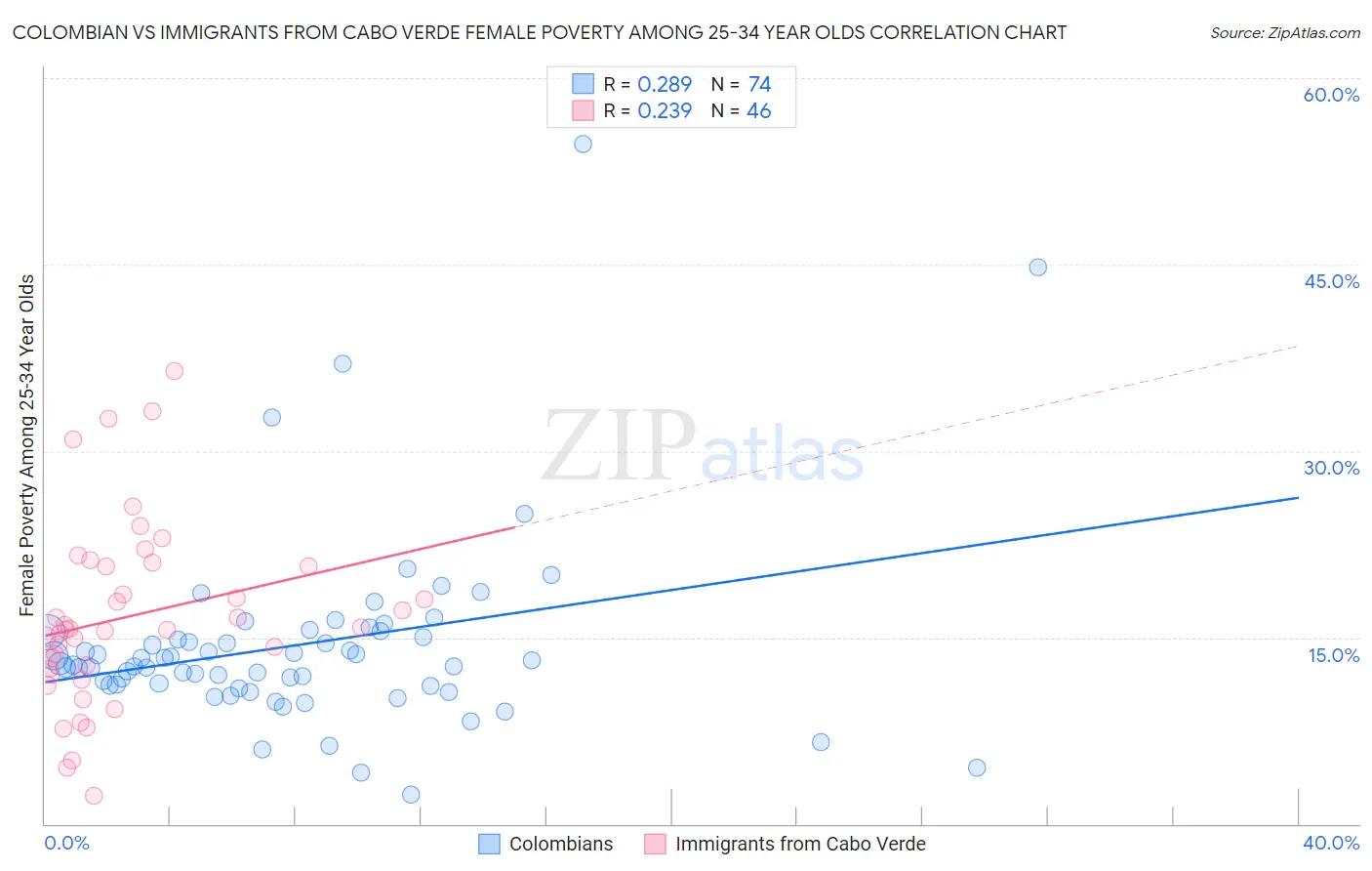 Colombian vs Immigrants from Cabo Verde Female Poverty Among 25-34 Year Olds