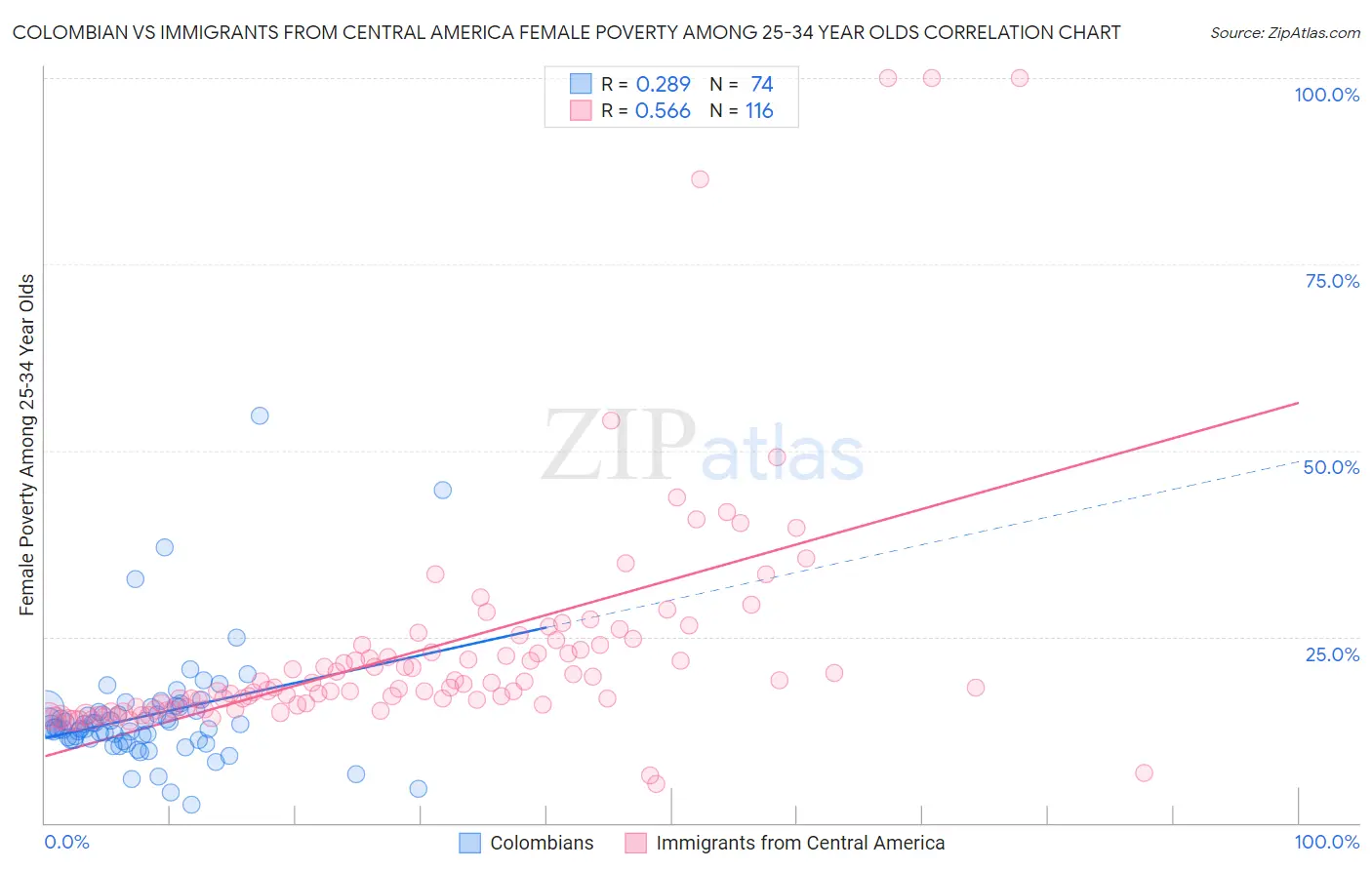 Colombian vs Immigrants from Central America Female Poverty Among 25-34 Year Olds