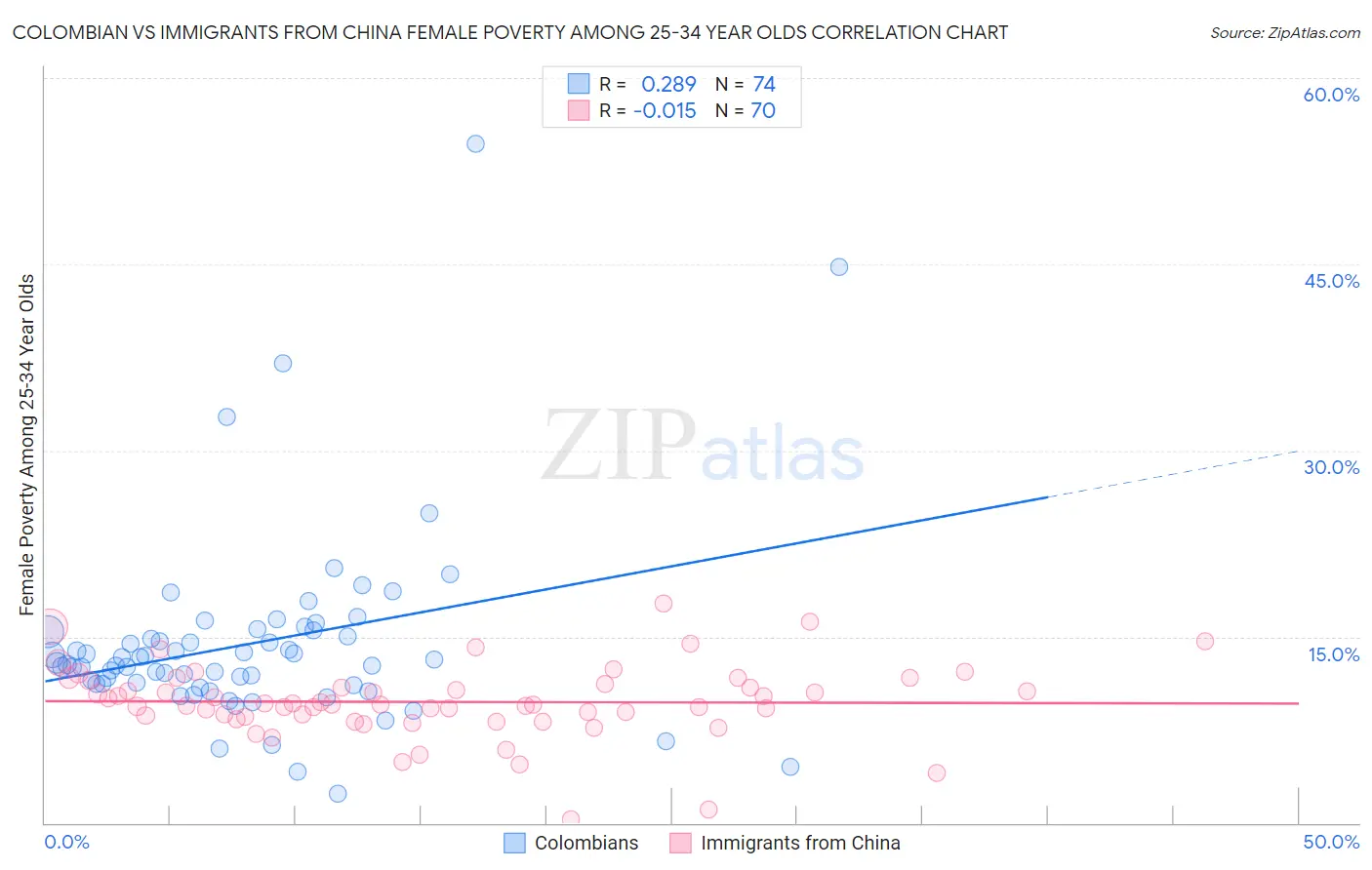 Colombian vs Immigrants from China Female Poverty Among 25-34 Year Olds
