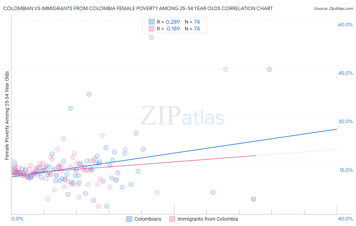 Colombian vs Immigrants from Colombia Female Poverty Among 25-34 Year Olds