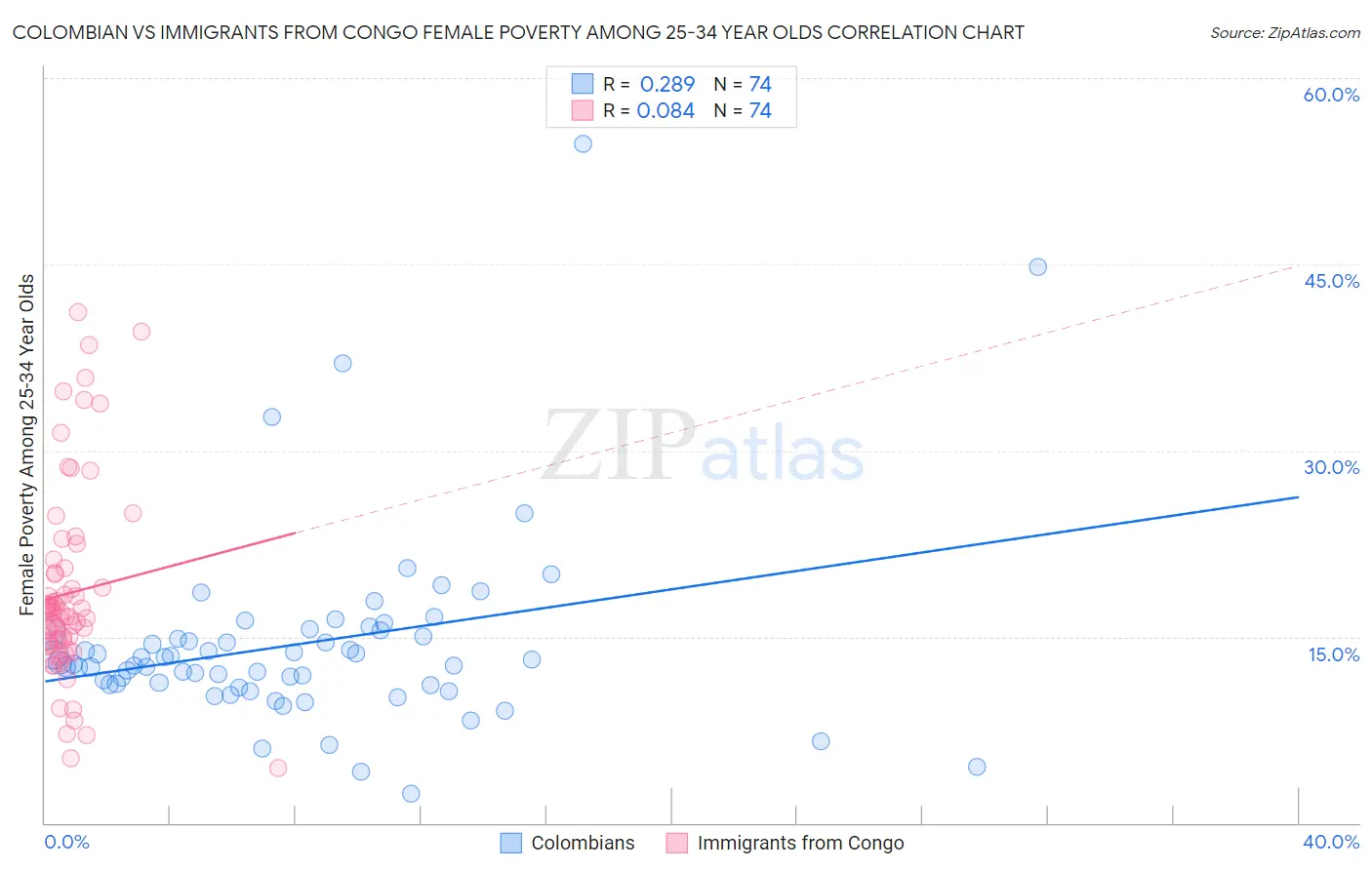 Colombian vs Immigrants from Congo Female Poverty Among 25-34 Year Olds