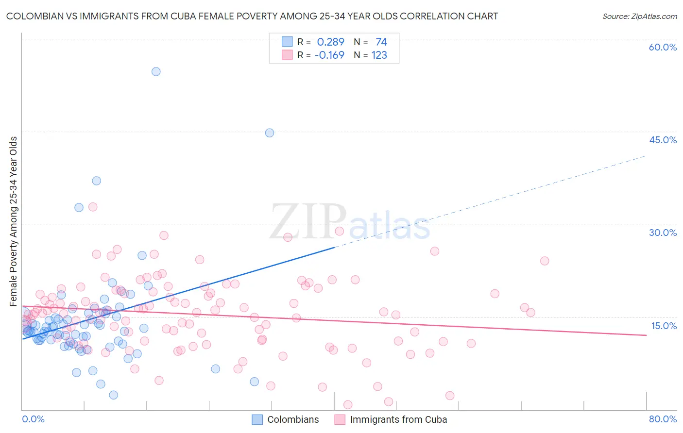 Colombian vs Immigrants from Cuba Female Poverty Among 25-34 Year Olds