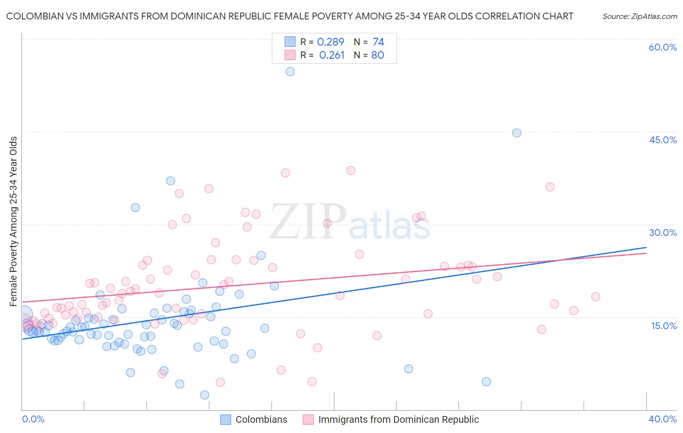 Colombian vs Immigrants from Dominican Republic Female Poverty Among 25-34 Year Olds