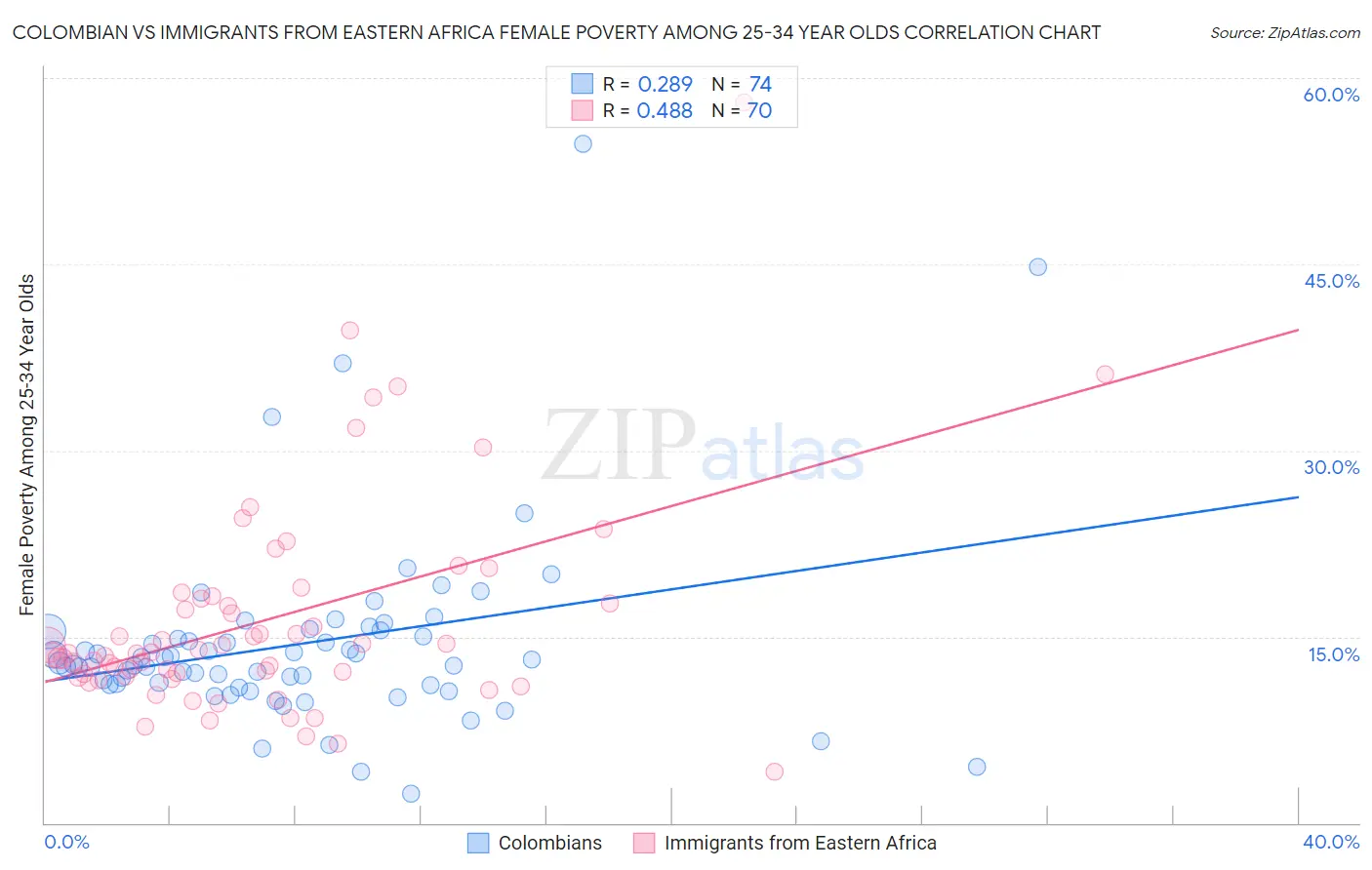 Colombian vs Immigrants from Eastern Africa Female Poverty Among 25-34 Year Olds