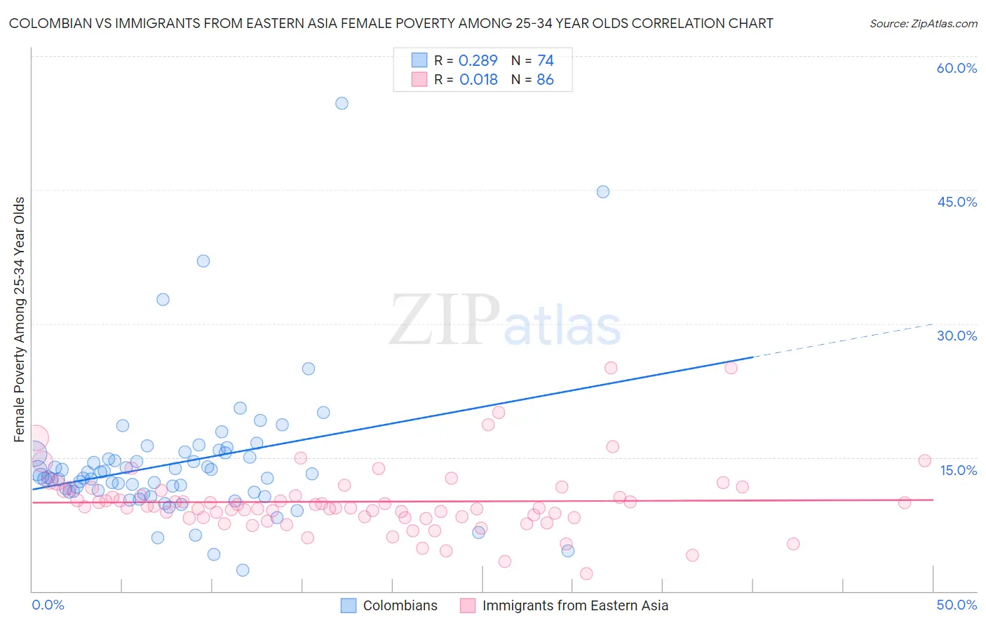 Colombian vs Immigrants from Eastern Asia Female Poverty Among 25-34 Year Olds