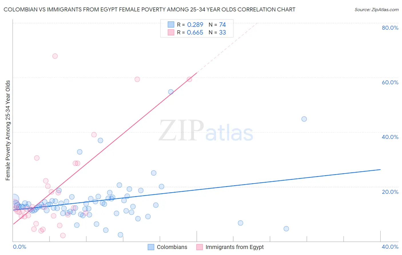 Colombian vs Immigrants from Egypt Female Poverty Among 25-34 Year Olds