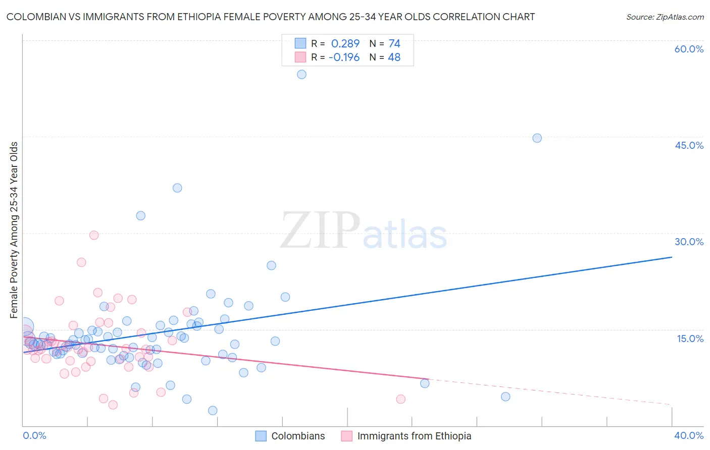 Colombian vs Immigrants from Ethiopia Female Poverty Among 25-34 Year Olds
