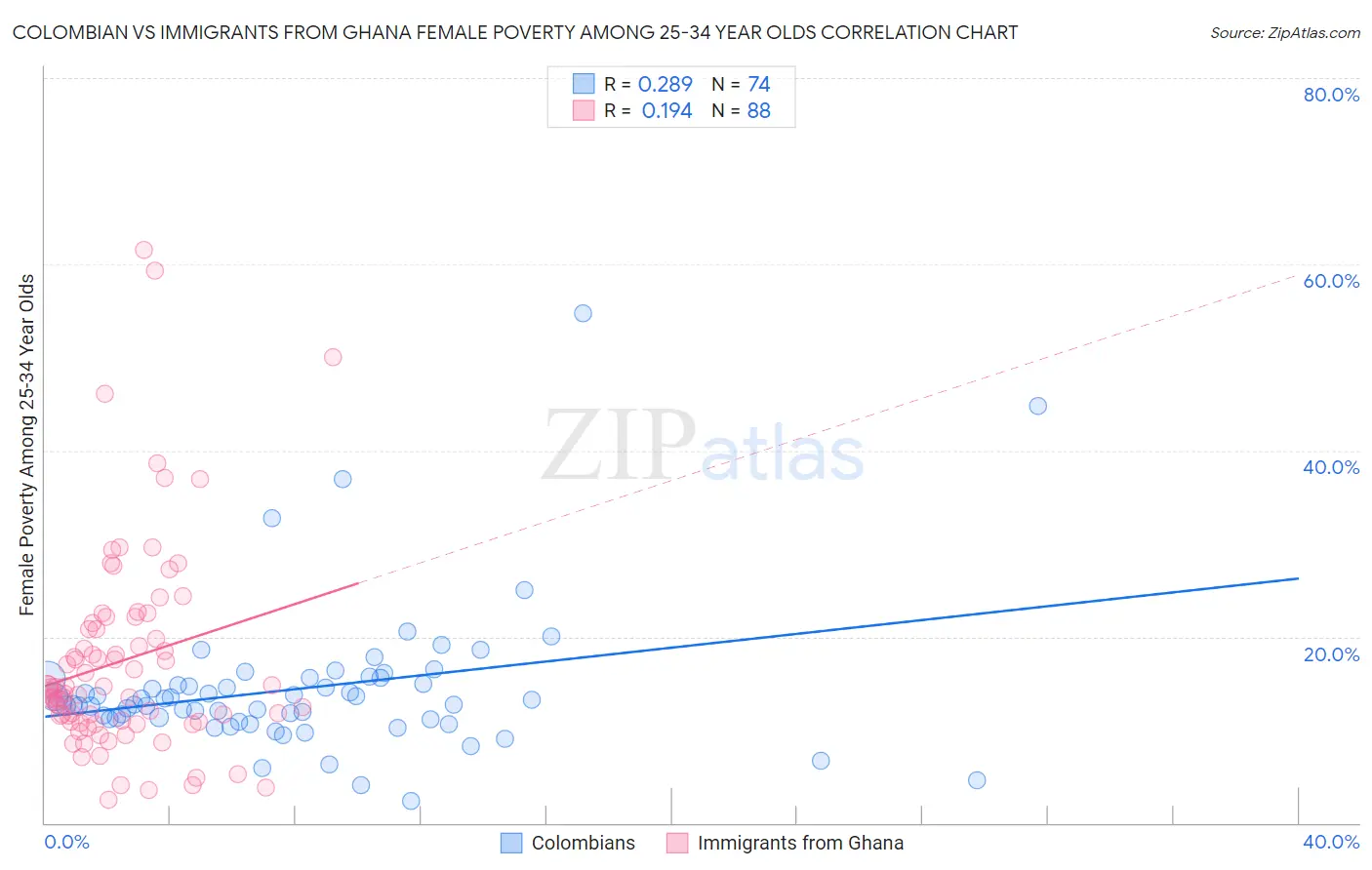 Colombian vs Immigrants from Ghana Female Poverty Among 25-34 Year Olds
