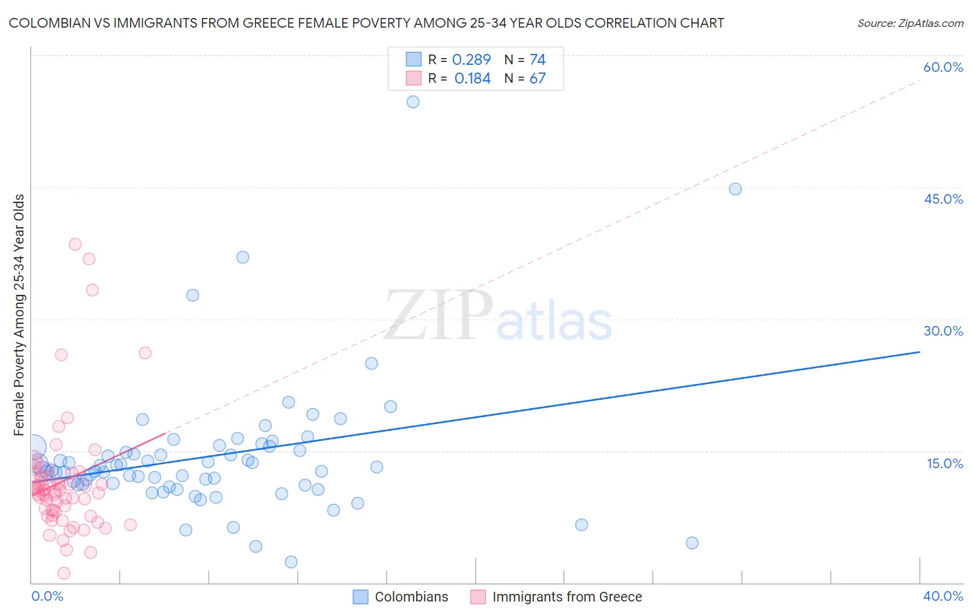 Colombian vs Immigrants from Greece Female Poverty Among 25-34 Year Olds