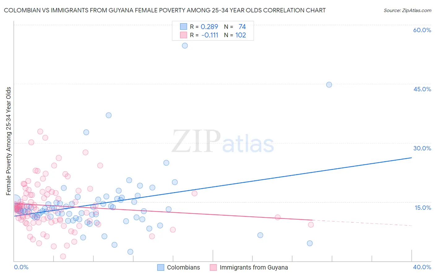 Colombian vs Immigrants from Guyana Female Poverty Among 25-34 Year Olds