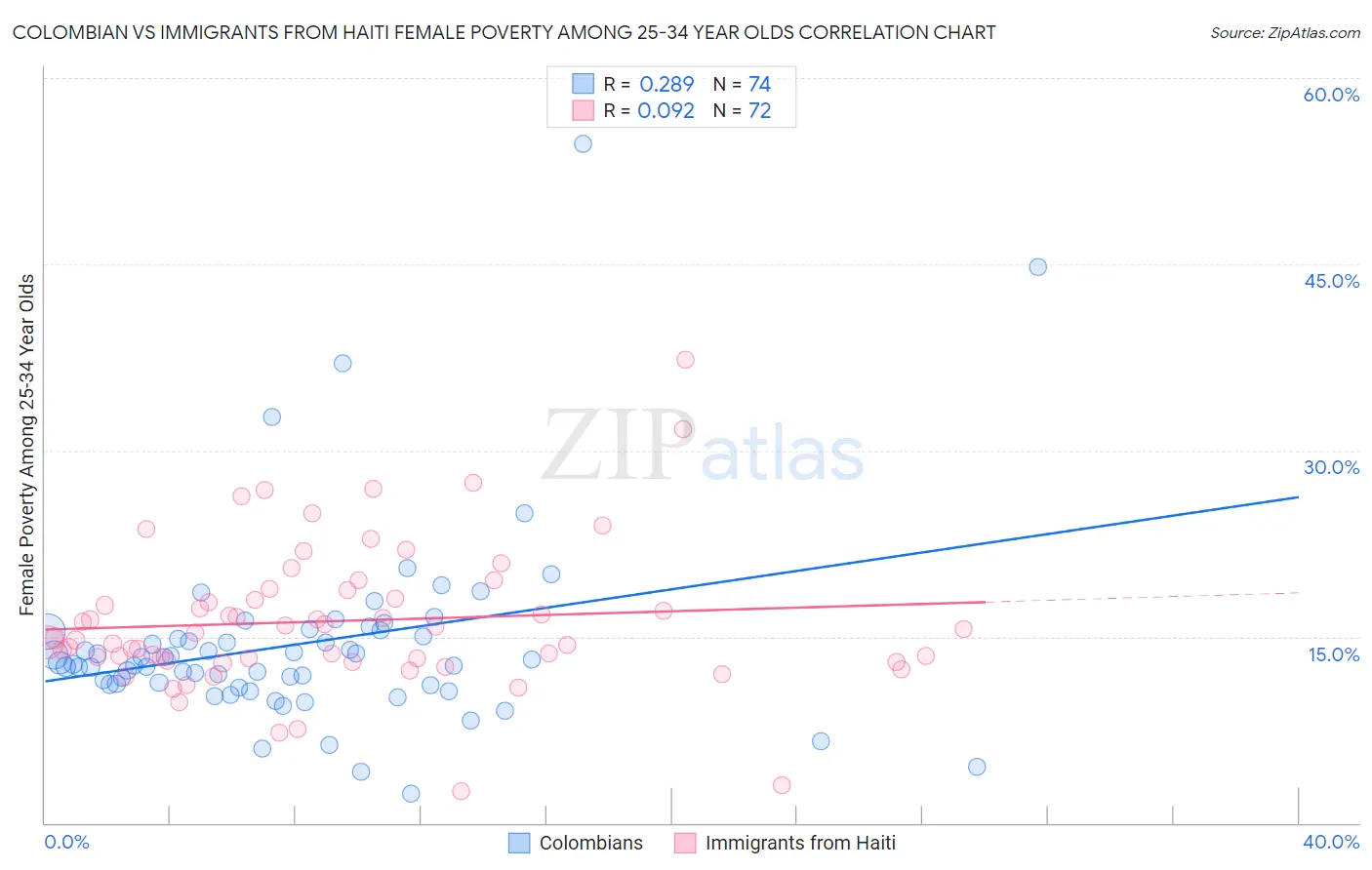 Colombian vs Immigrants from Haiti Female Poverty Among 25-34 Year Olds