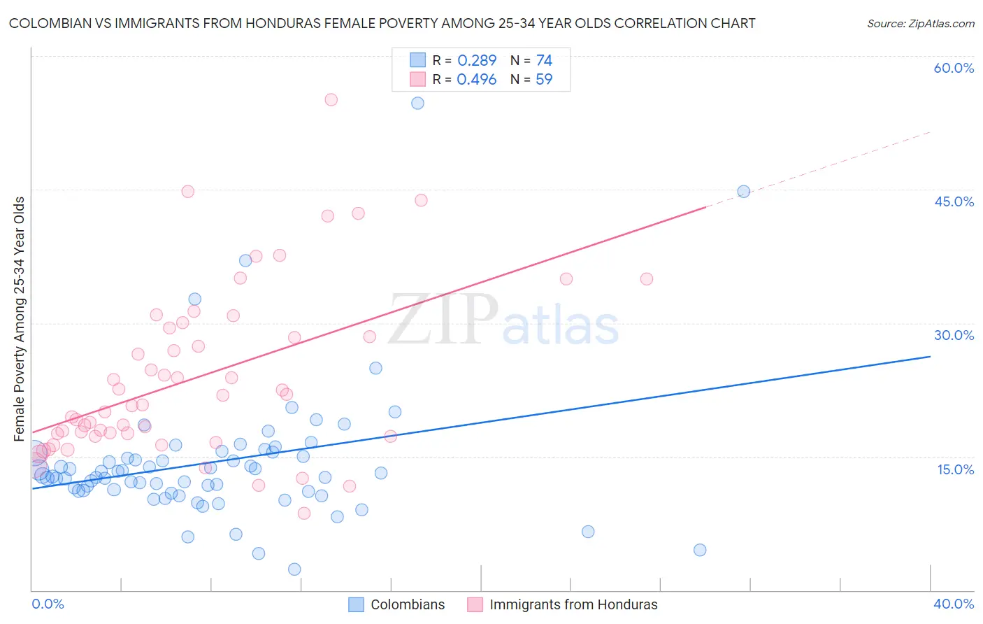 Colombian vs Immigrants from Honduras Female Poverty Among 25-34 Year Olds