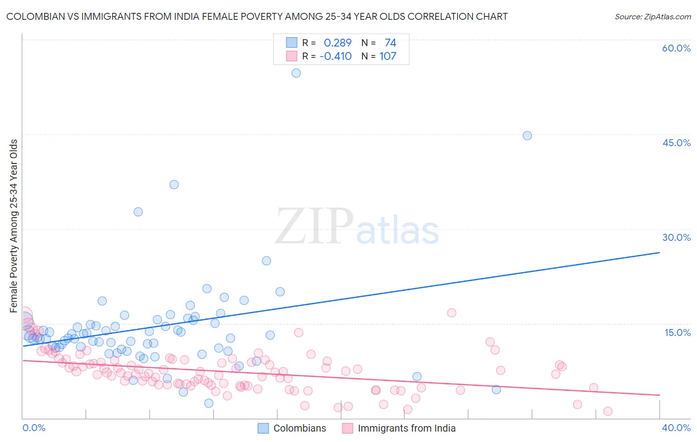 Colombian vs Immigrants from India Female Poverty Among 25-34 Year Olds