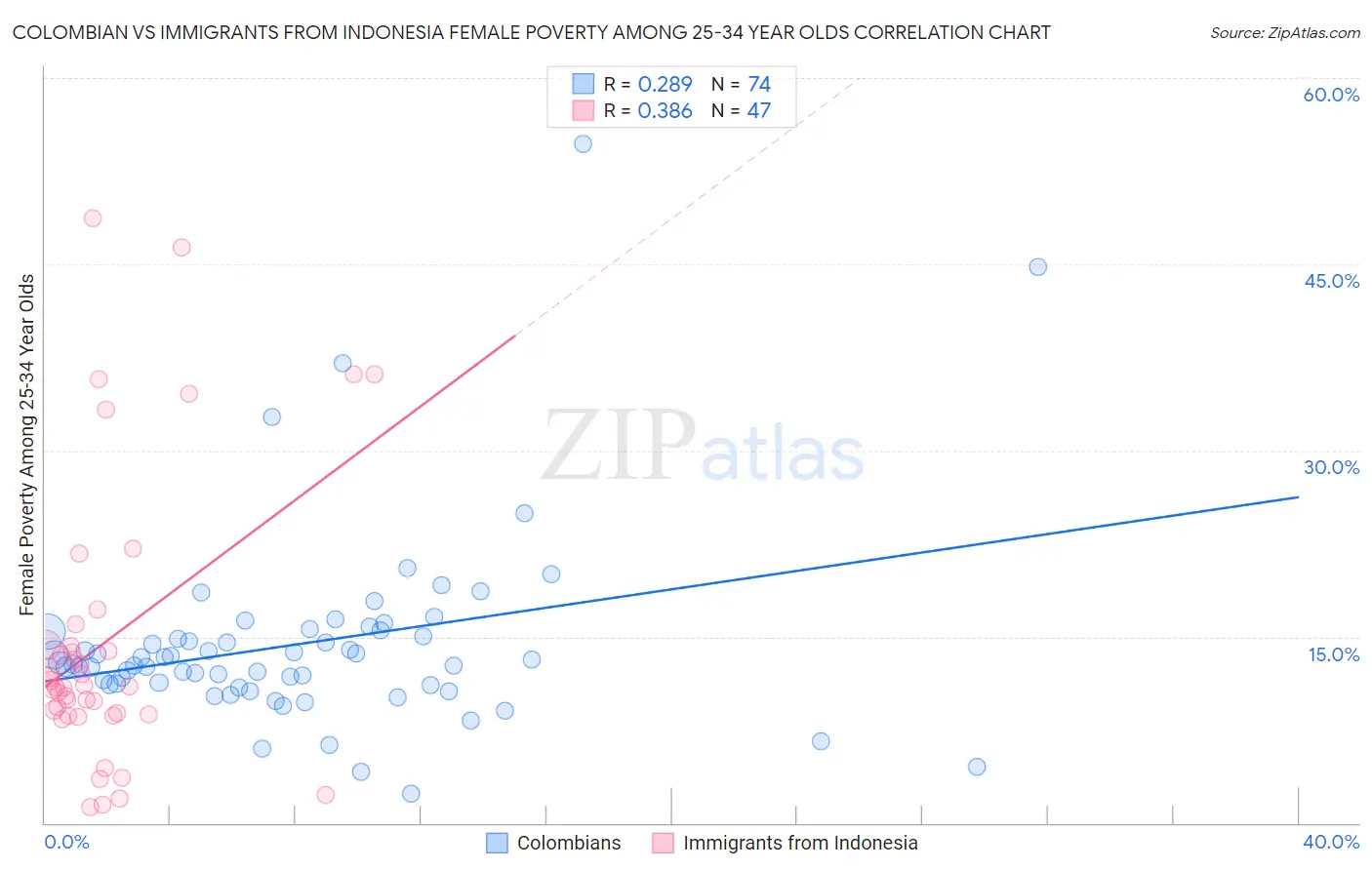 Colombian vs Immigrants from Indonesia Female Poverty Among 25-34 Year Olds