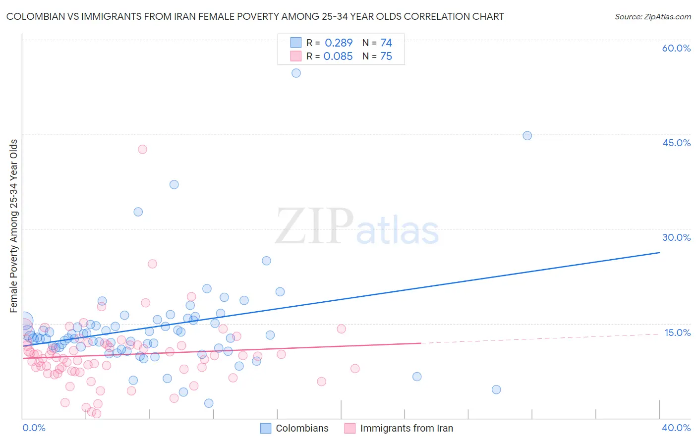 Colombian vs Immigrants from Iran Female Poverty Among 25-34 Year Olds