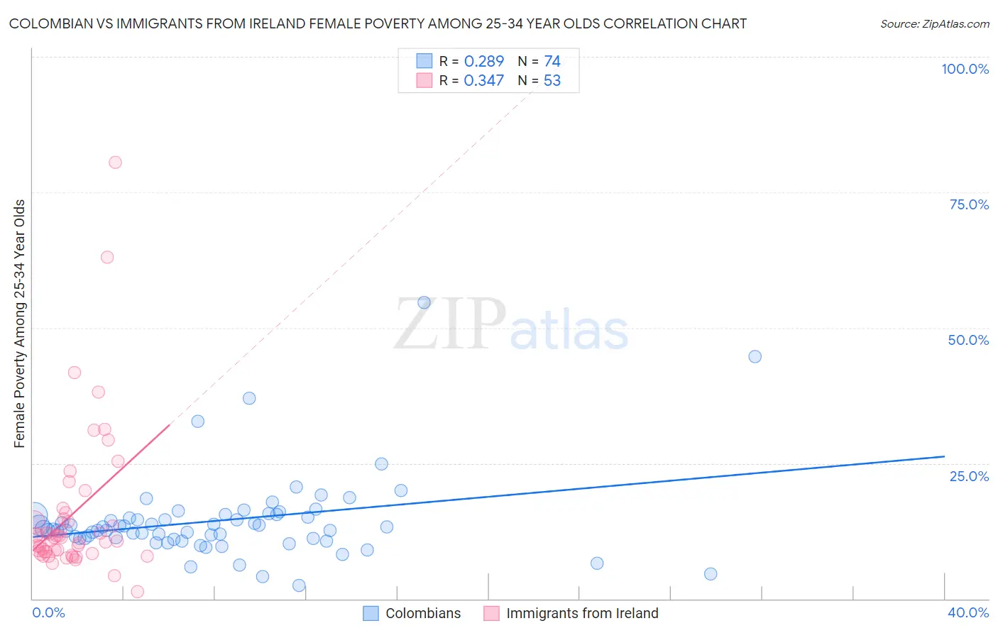 Colombian vs Immigrants from Ireland Female Poverty Among 25-34 Year Olds