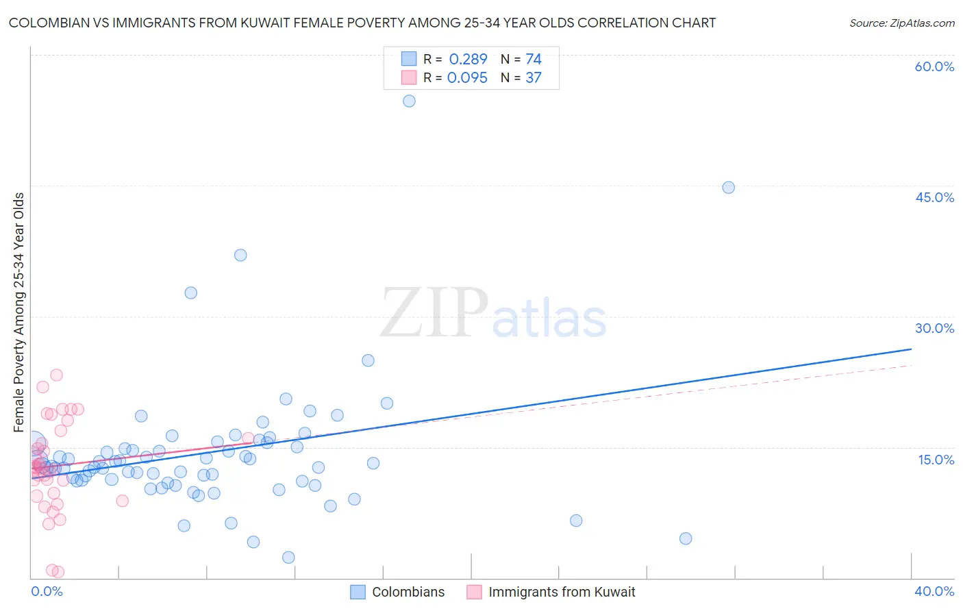 Colombian vs Immigrants from Kuwait Female Poverty Among 25-34 Year Olds
