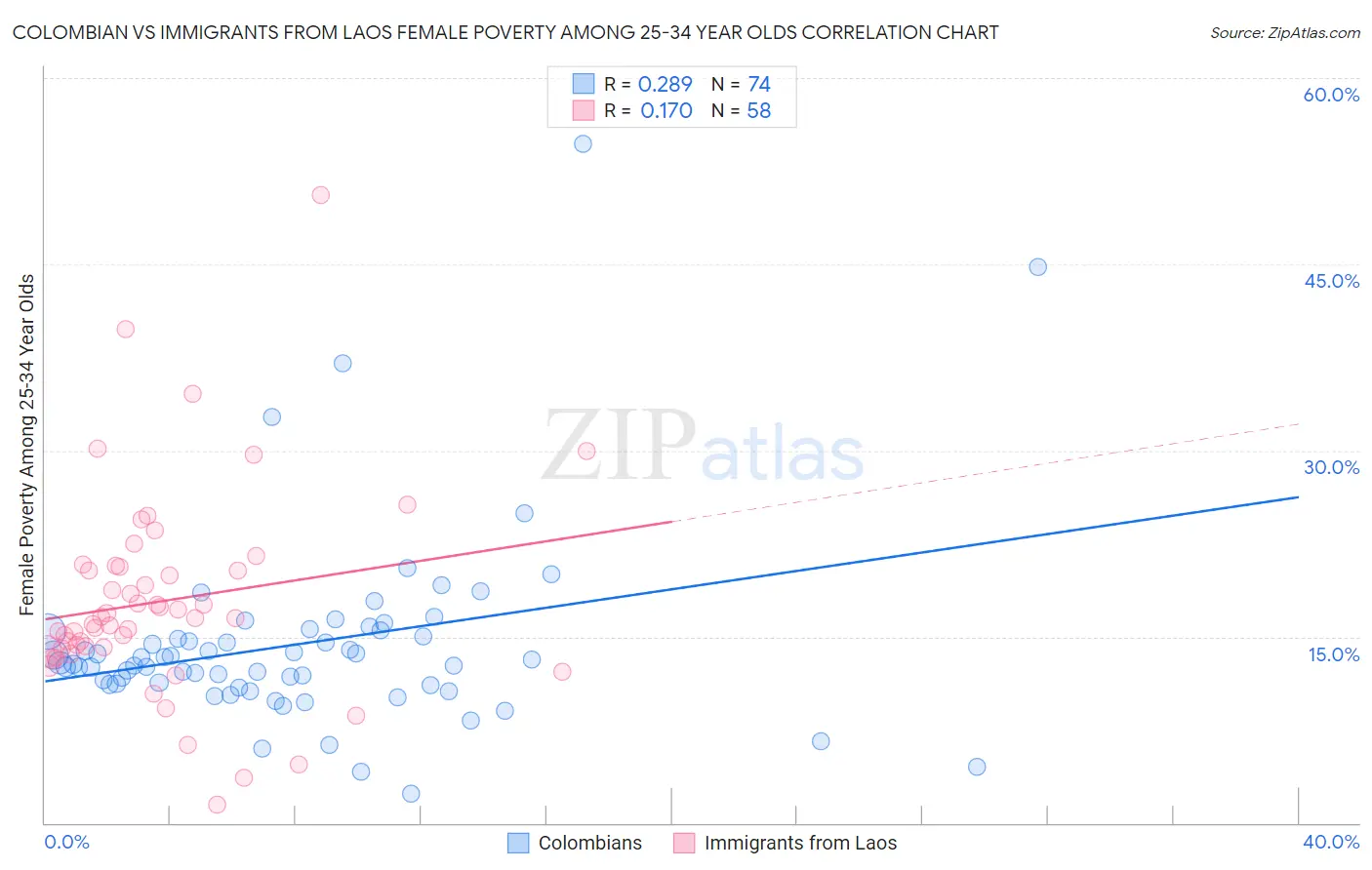 Colombian vs Immigrants from Laos Female Poverty Among 25-34 Year Olds