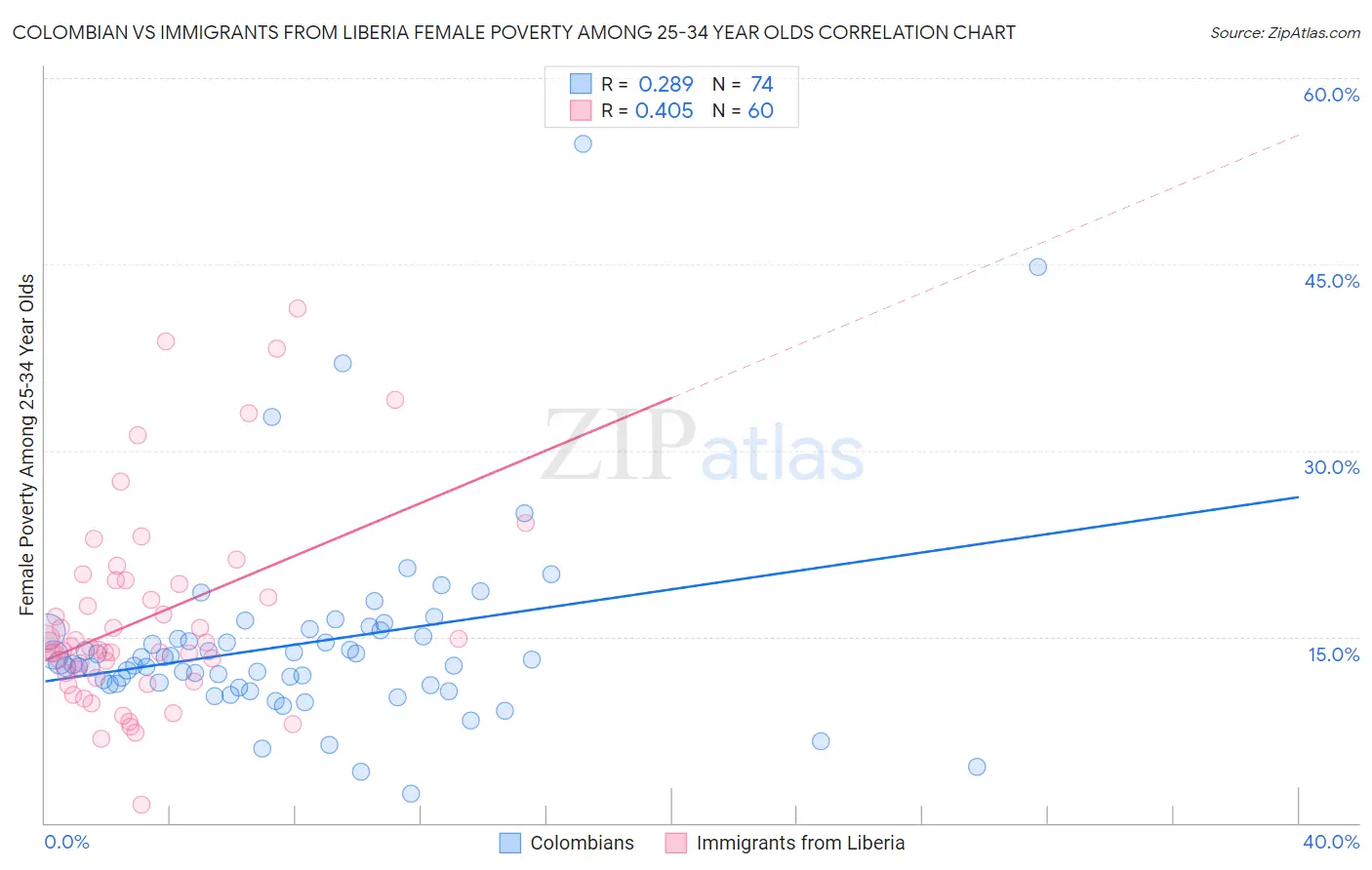 Colombian vs Immigrants from Liberia Female Poverty Among 25-34 Year Olds